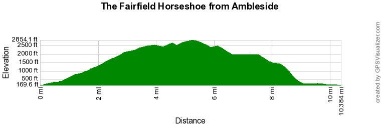 Route Profile - The Fairfield Horseshoe Walk