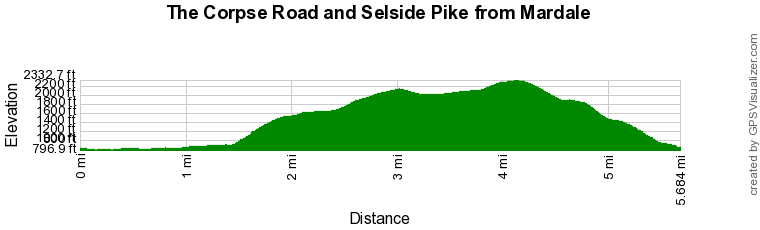 Route Profile - The Corpse Road and Selside Pike Walk