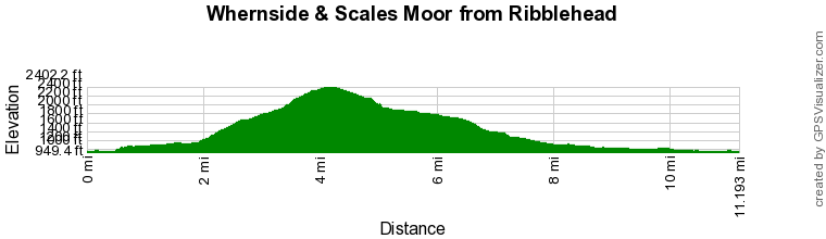 Route Profile - Whernside & Scales Moor Walk