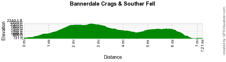 Route Profile - Bannerdale Crags & Souther Fell Walk