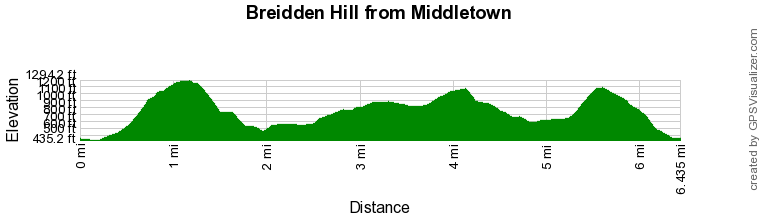Route Profile - Breidden Hill from Middletown Walk