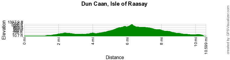Route Profile - Dun Caan, Isle of Raasay Walk