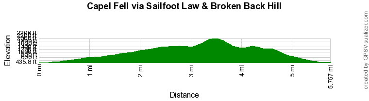 Route Profile - Capel Fell via Sailfoot Law & Broken Back Hill Walk