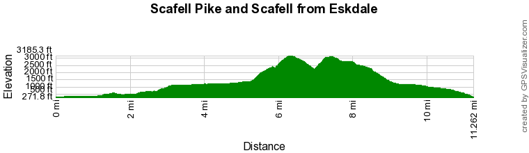 Route Profile - Scafell Pike and Scafell Walk
