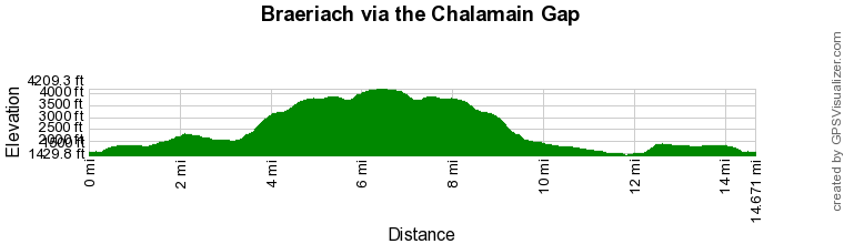 Route Profile - Braeriach via the Chalamain Gap Walk