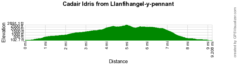 Route Profile - Cadair Idris from Llanfihangel-y-pennant Walk