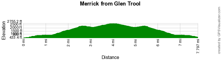 Route Profile - Merrick from Glen Trool Walk