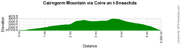 Route Profile - Cairngorm Mountain via Coire an t-Sneachda Walk