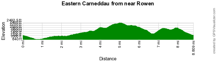 Route Profile - Eastern Carneddau from near Rowen Walk