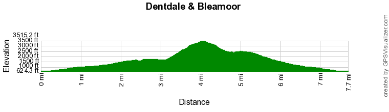 Route Profile - Snowdon via the South Ridge & Rhyd-ddu Path Walk