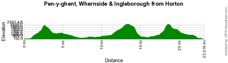 Route Profile - Yorkshire Three Peaks from Horton-in-Ribblesdale Walk