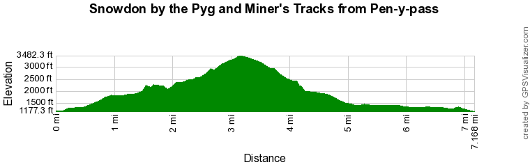 Route Profile - Snowdon by the Pyg and Miner's Tracks Walk