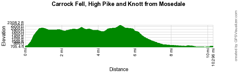 Route Profile - Carrock Fell, High Pike and Knott Walk