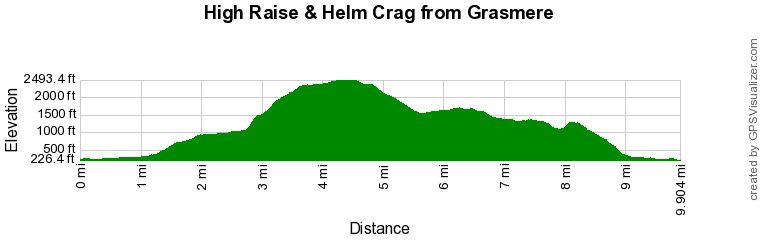 Route Profile - High Raise & Helm Crag Walk