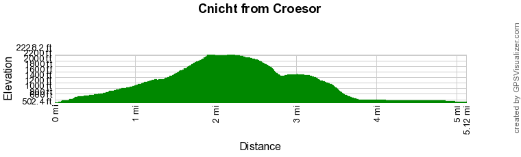 Route Profile - Cnicht from Croesor Walk
