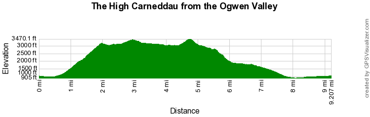 Route Profile - The High Carneddau Walk