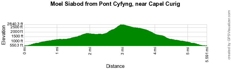 Route Profile - Moel Siabod from Pont Cyfyng Walk