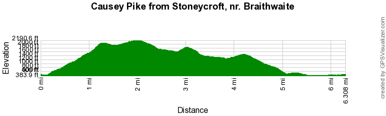 Route Profile - Causey Pike Walk