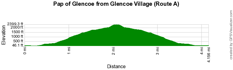Route Profile - Pap of Glencoe Walk