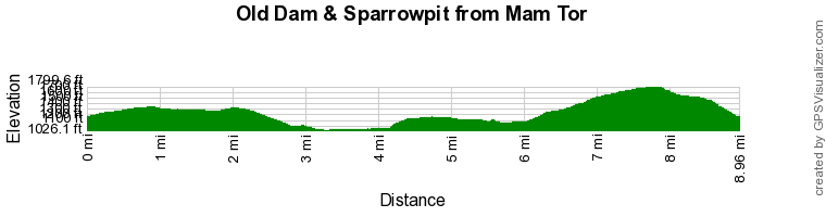 Route Profile - Old Dam & Sparrowpit from Mam Nick
 Walk