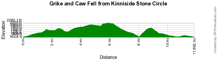 Route Profile - Grike and Caw Fell from Kinniside Stone Circle Walk