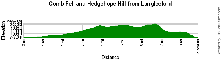 Route Profile - Comb Fell & Hedgehope Hill from Langleeford Walk