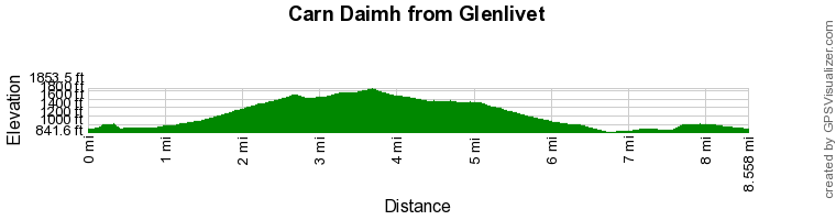 Route Profile - Carn Daimh from Glenlivet Walk