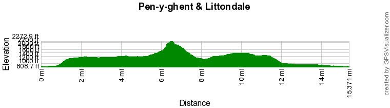 Route Profile - Walk 1926
