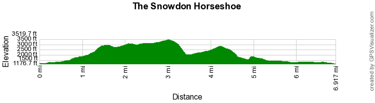 Route Profile - The Snowdon Horseshoe from Pen-y-pass Walk