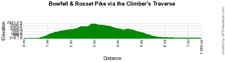Route Profile - Bowfell & Rosset Pike via the Climber's Traverse Walk