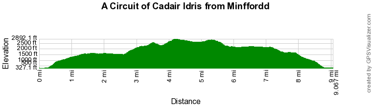 Route Profile - Circuit of Cadair Idris from Minffordd Walk