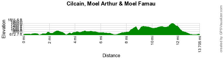 Route Profile - Cilcain, Moel Arthur & Moel Famau Walk