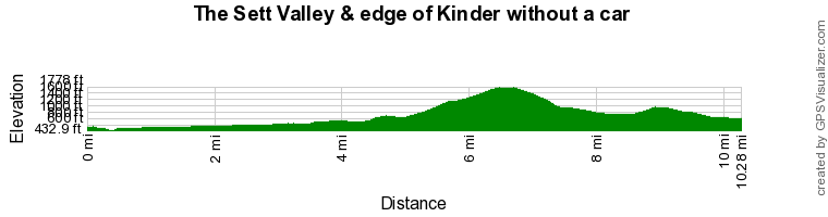 Route Profile - Sett Valley & Kinder from New Mills Walk