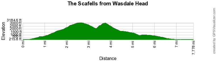 Route Profile - The Scafells from Wasdale Head Walk