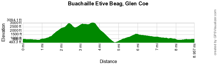 Route Profile - Buachaille Etive Beag, Glen Coe Walk