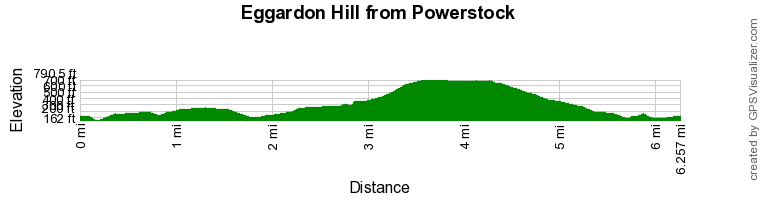 Route Profile - Eggardon Hill from Powerstock Walk