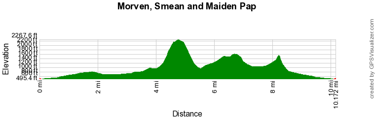 Route Profile - Morven, Smean & Maiden Pap Walk
