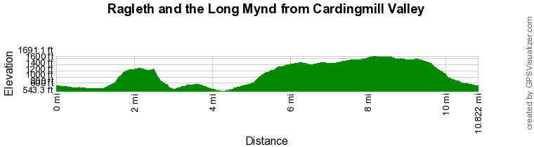 Route Profile - Ragleth and the Long Mynd Walk