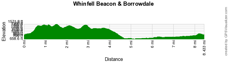 Route Profile - Whinfell Beacon & Borrowdale Walk