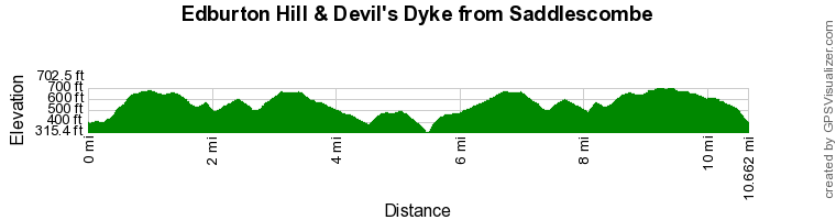 Route Profile - Edburton Hill & Devil's Dyke from Saddlescombe Walk
