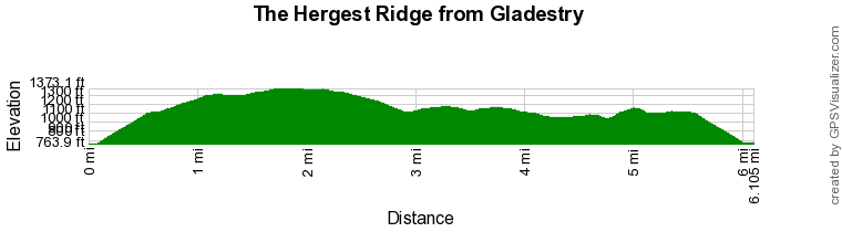 Route Profile - The Hergest Ridge from Gladestry Walk
