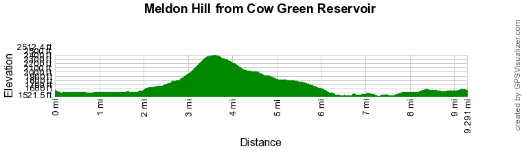 Route Profile - Meldon Hill from Cow Green Reservoir Walk