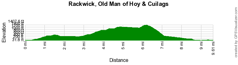 Route Profile - Rackwick, Old Man of Hoy & Cuilags Walk