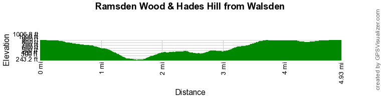 Route Profile - Foreland Point Walk